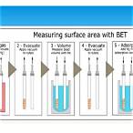 bet method for surface area